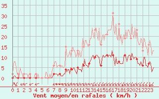 Courbe de la force du vent pour Lagny-sur-Marne (77)