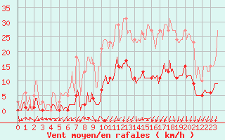 Courbe de la force du vent pour Nonaville (16)