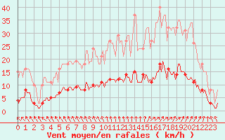 Courbe de la force du vent pour Quevaucamps (Be)