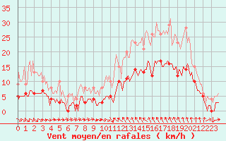 Courbe de la force du vent pour Saint-Cyprien (66)