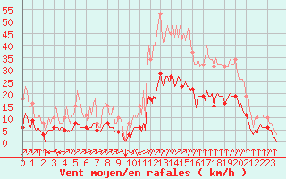 Courbe de la force du vent pour Verges (Esp)