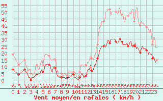 Courbe de la force du vent pour Cabestany (66)