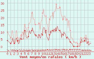 Courbe de la force du vent pour Saint-Jean-de-Vedas (34)