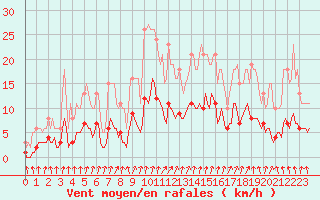 Courbe de la force du vent pour Voinmont (54)