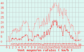 Courbe de la force du vent pour Saint-Brevin (44)