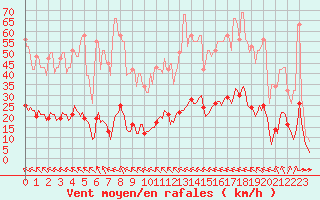 Courbe de la force du vent pour Millau (12)