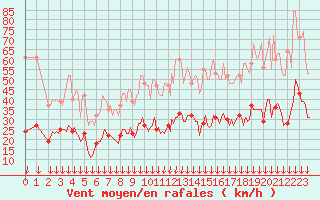 Courbe de la force du vent pour Cabestany (66)