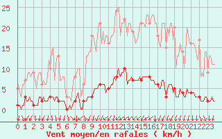 Courbe de la force du vent pour Saint-Michel-d