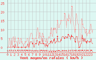 Courbe de la force du vent pour Verneuil (78)