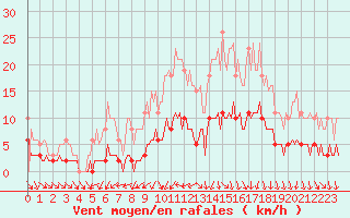 Courbe de la force du vent pour La Chapelle-Aubareil (24)