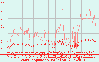 Courbe de la force du vent pour Magescq (40)