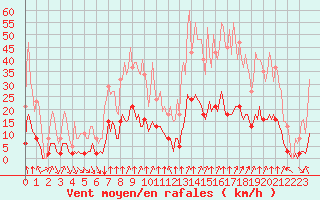 Courbe de la force du vent pour Grenoble/agglo Saint-Martin-d