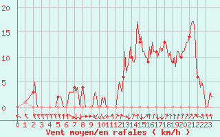 Courbe de la force du vent pour Rochegude (26)