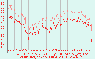 Courbe de la force du vent pour Chatelaillon-Plage (17)