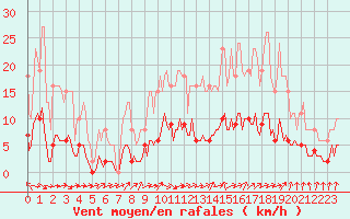 Courbe de la force du vent pour Jarnages (23)