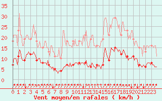 Courbe de la force du vent pour Neufchef (57)