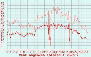 Courbe de la force du vent pour Arles-Ouest (13)