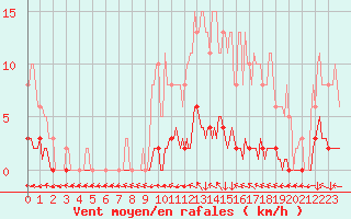 Courbe de la force du vent pour Le Mesnil-Esnard (76)