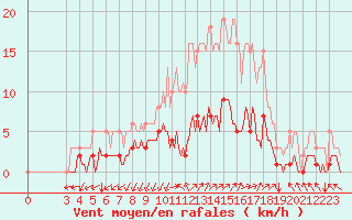 Courbe de la force du vent pour Neufchef (57)