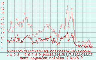 Courbe de la force du vent pour Prads-Haute-Blone (04)