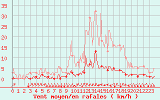 Courbe de la force du vent pour Cavalaire-sur-Mer (83)