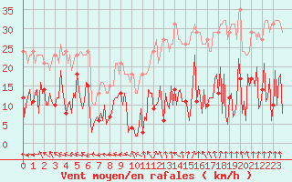 Courbe de la force du vent pour Gurande (44)