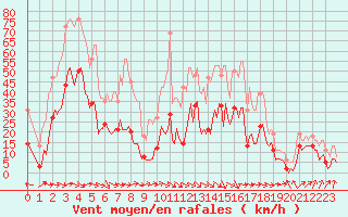 Courbe de la force du vent pour Malbosc (07)