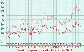 Courbe de la force du vent pour Mazinghem (62)