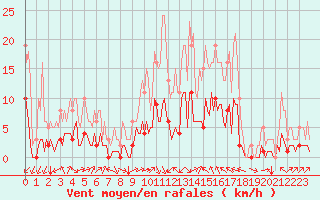 Courbe de la force du vent pour Aniane (34)