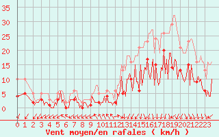 Courbe de la force du vent pour Herhet (Be)