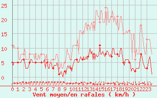 Courbe de la force du vent pour Besson - Chassignolles (03)