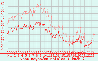 Courbe de la force du vent pour Montroy (17)