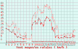 Courbe de la force du vent pour Bonnecombe - Les Salces (48)