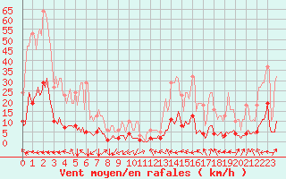 Courbe de la force du vent pour Prads-Haute-Blone (04)