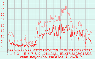 Courbe de la force du vent pour Combs-la-Ville (77)