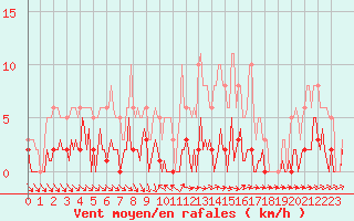 Courbe de la force du vent pour Neuville-de-Poitou (86)