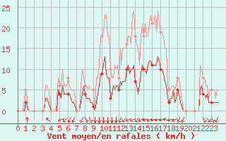 Courbe de la force du vent pour Verges (Esp)