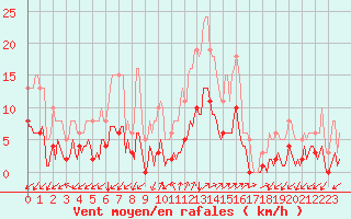 Courbe de la force du vent pour Prads-Haute-Blone (04)