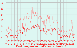 Courbe de la force du vent pour Sallanches (74)