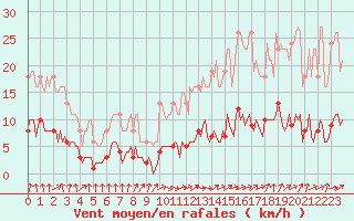 Courbe de la force du vent pour Jarnages (23)