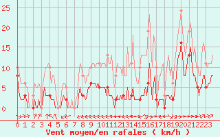 Courbe de la force du vent pour Carrion de Calatrava (Esp)