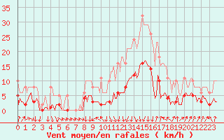 Courbe de la force du vent pour Sallanches (74)