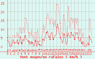 Courbe de la force du vent pour Prads-Haute-Blone (04)