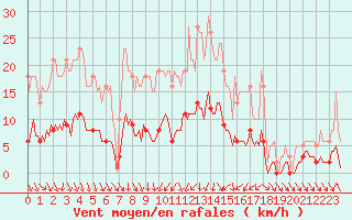 Courbe de la force du vent pour Anse (69)