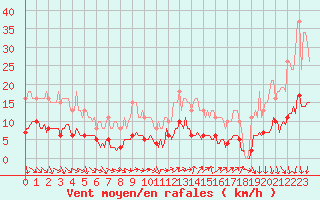 Courbe de la force du vent pour Hestrud (59)