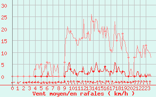Courbe de la force du vent pour Frontenay (79)