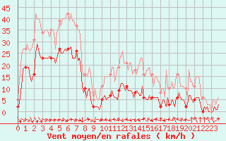 Courbe de la force du vent pour Malbosc (07)