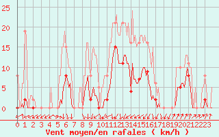 Courbe de la force du vent pour Brion (38)