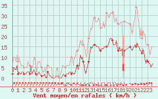 Courbe de la force du vent pour Sallanches (74)