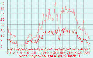 Courbe de la force du vent pour Courcouronnes (91)